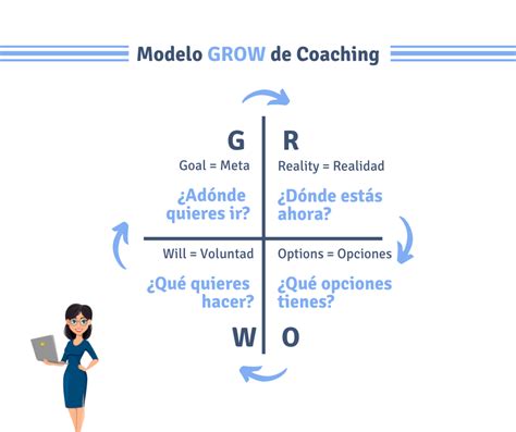 Qué es el coaching y en qué consiste Bienvenido a BEVALUE