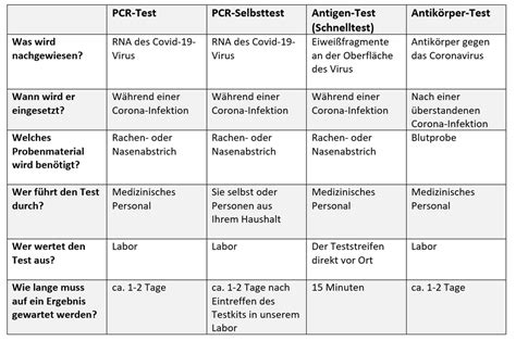 Welcher Corona Test Eignet Sich Für Mich