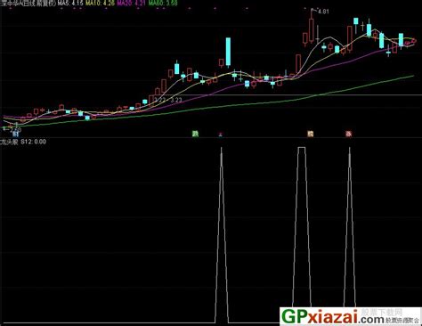 龙头股 抓板块龙头 通达信副图指标 源码 贴图 通达信公式 公式网