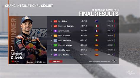 Hasil Motogp Thailand Miguel Oliveira Juara Di Trek Hujan