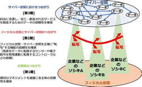 CPSFサイバーフィジカルセキュリティ対策フレームワークの概要