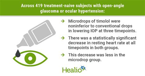 Timolol Microdrops Appear As Effective As Conventional Drops In