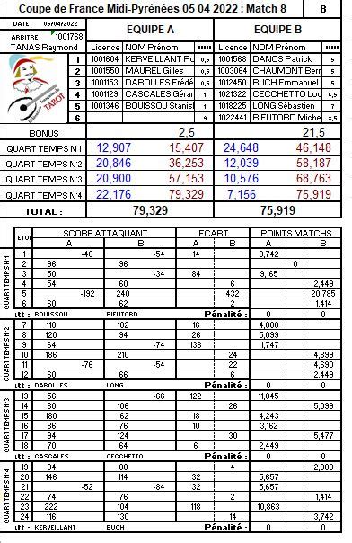 1ère journée CDF Tarot Midi Pyrénées