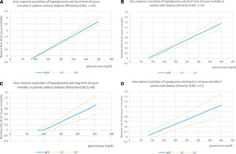 Frontiers Association Of Admission Hyperglycemia And All Cause