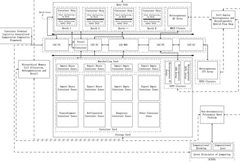 Container Terminal Logistics Generalized Computation Complexity