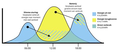 Wat Leveren Zonnepanelen Nog Op Als De Salderingsregeling Wordt