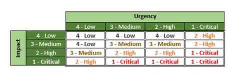 Itil Incident Management Priority Matrix