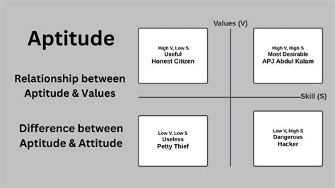 Aptitude | Relationship between value and skill | Difference between Aptitude and Attitude - YouTube