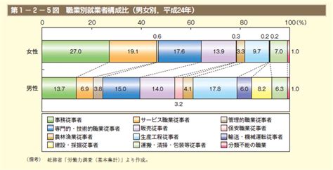 第1－2－5図 職業別就業者構成比（男女別，平成24年） 内閣府男女共同参画局