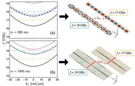 Calculated Spin Wave Dispersion And Its Respective Profiles Obtained