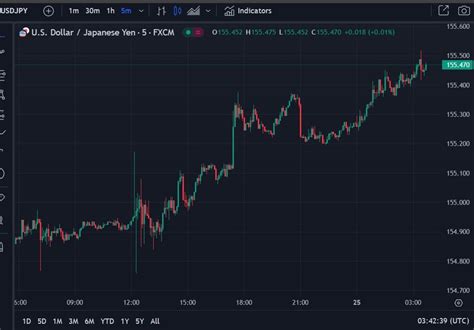 Forexlive Asia Pacific Fx News Wrap Usd Jpy Moves Higher Again Forexlive