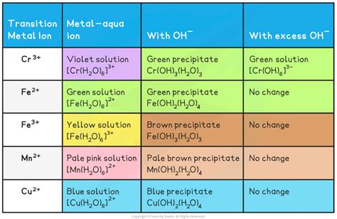 Ligand Substitution Reactions OCR A Level Chemistry Revision Notes 2017