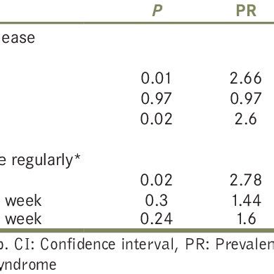 Possible risk factor/association of chronic pelvic pain syndrome ...