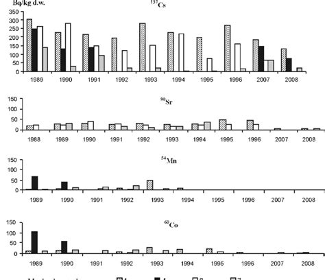 Activity Concentration Of Radionuclides In Bottom Sediment Of Dr K Iai