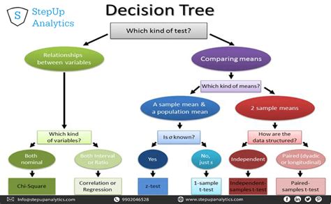 A Decision tree is a decision support tool that uses a tree-like graph ...