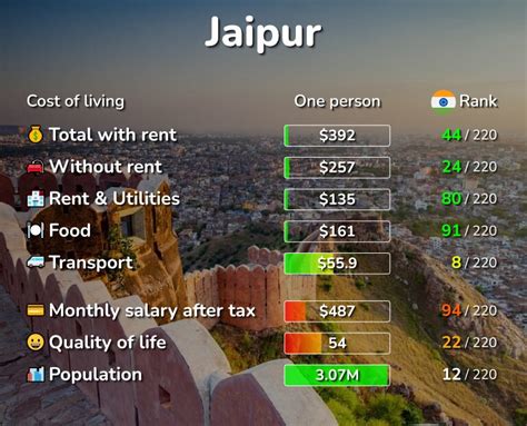 Cost Of Living Prices In Jaipur Rent Food Transport