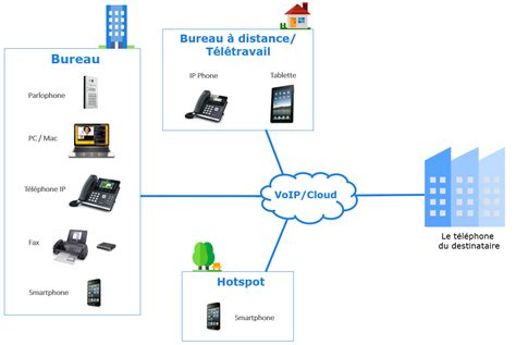 La Voip C Est Quoi Tout Comprendre Sur La Voip