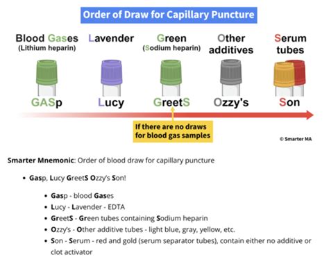 Order Of Draw Additives And Tests Flashcards Quizlet