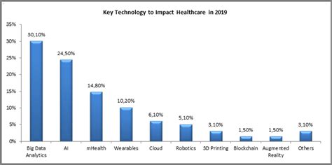 Top Five Digital Health Technologies In 2019