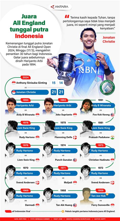 Juara All England Tunggal Putra Indonesia Infografik Antara News