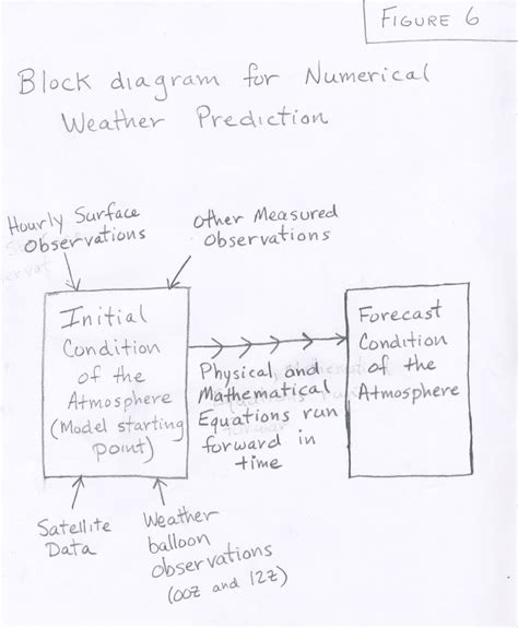 Numerical Weather Prediction