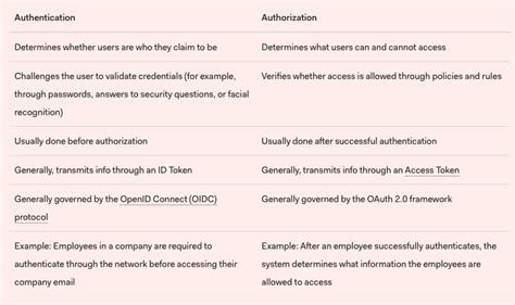 Differences Between Authentication And Authorization DEV Community