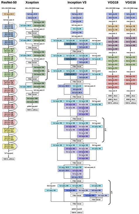 VGG16, VGG19, Inception V3, Xception and ResNet-50 architectures.… | Data science learning ...