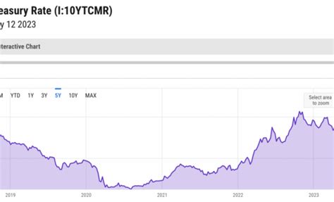 10-Year Mortgage Rates for 2023: An In-Depth Analysis - The Tech Edvocate