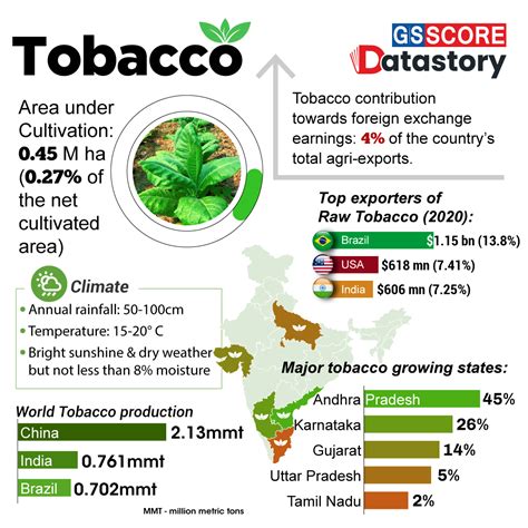 Data Story Tobacco Gs Score