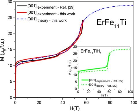 The Experimental Red Solid Line This Work And Theoretical