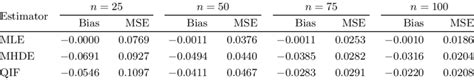 Estimated Biases ×10 And Mses ×10 2 Of The Estimators Under