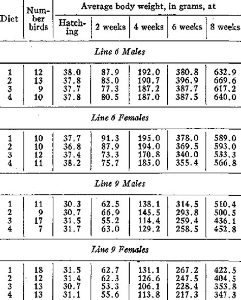 Body Weights From Hatching To 8 Weeks Of Age Among Surviving Chickens