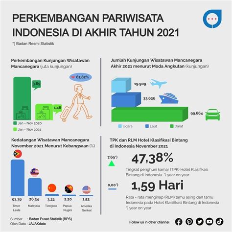 Begini Perkembangan Pariwisata Indonesia Akhir Tahun 2021 Jajakdata