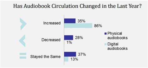 Library Journal Survey Finds That Digital Audiobook Circulation Has