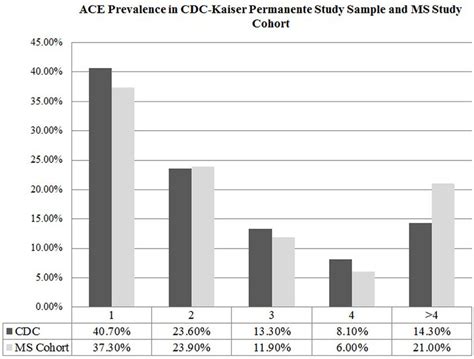 Adverse Childhood Experience Prevalence In Cdc Kaiser Permanente