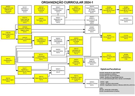 Matriz Curricular | Sistemas de Informação