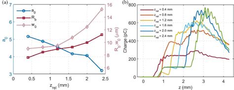 A The Peak Normalized Vector Potential A Blue Line And The Spot