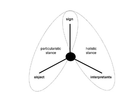 The Two Modes In The Peircean Triadic Structure Of Semiosis Download