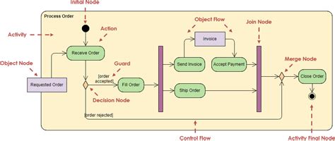 Activity Diagram Control Flow Activity Diagram Flow Control