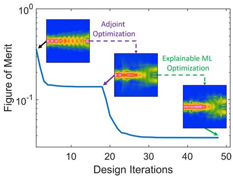 Photonics Free Full Text Deep Learning And Adjoint Method