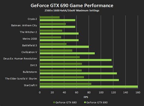 GeForce GTX 690 Specifications And Review