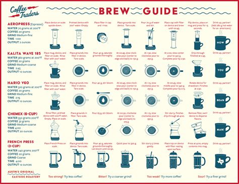 Brew Guide — Texas Coffee Traders