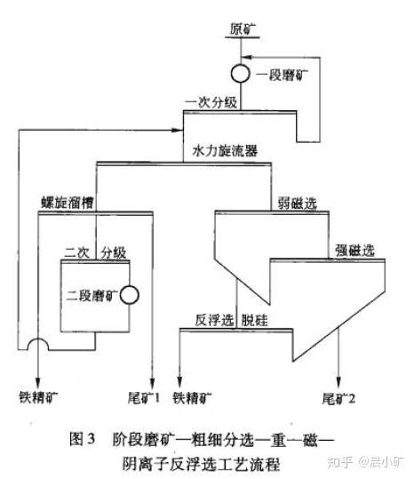 赤铁矿（弱磁性）选矿流程 知乎