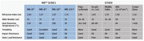 Balancing The Benefits Of Lens Material Options