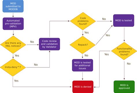 Data Flow Diagram Verification And Validation Checklist Vali