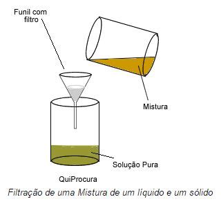 Como Funciona A Filtração - Processo de Filtração - Separação de Misturas | QuiProcura