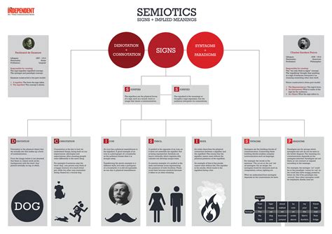 Explaining Semiotics - Infographic on Behance