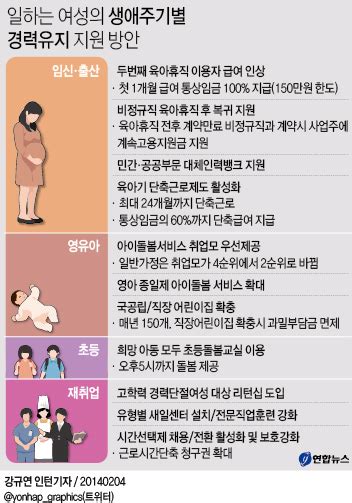 일하는 여성의 생애주기별 경력유지 지원 방안 연합뉴스