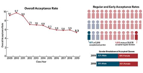 Harvard Acceptance Rate - Your Road Abroad