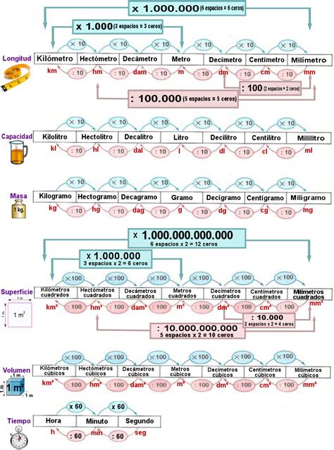 Esquema De Unidades De Medida Longitud Capacidad Masa Superficie